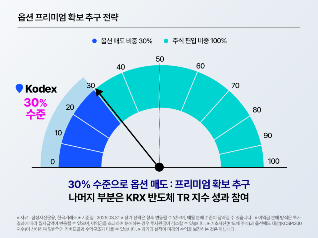 월 분배 목표와 초과 재원의 재투자 구조를 설명하는 이미지. 연 9% 타깃 분배, 즉 월 0.75% 수준을 목표로 한다고 안내한다. 예시 수치로 과거 분배 재원은 2021년 3.5%+0.7%, 2022년 11.2%+0.6%, 2023년 10.8%+0.2%, 2024년 12.0%+1.0%, 2025년 15.8%+1.2%처럼 제시돼 있으며, 여기서 위클리 콜옵션 프리미엄과 배당수익률이 함께 표시된다. 오른쪽에는 연 9%를 넘는 초과 재원은 KRX 반도체 TR 지수 참여에 활용한다고 적혀 있다. 투자포인트는 매달 일정 수준의 분배를 추구하면서, 남는 재원은 반도체 지수 성과에 재투자하는 구조라는 점이다.