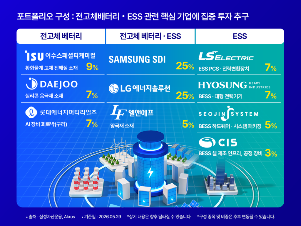 KODEX 전고체배터리ESS TOP2플러스 ETF 포트폴리오 구성 인포그래픽 – 삼성SDI 25%, LG에너지솔루션 25%, 이수스페셜티케미컬 9%, 엘앤에프 5%, 대주전자재료 7%, 롯데에너지머티리얼즈 7%, LS ELECTRIC 7%, 효성중공업 7%, 서진시스템 5%, CIS 3%, 기준일 2026.05.29, 삼성자산운용·Akros