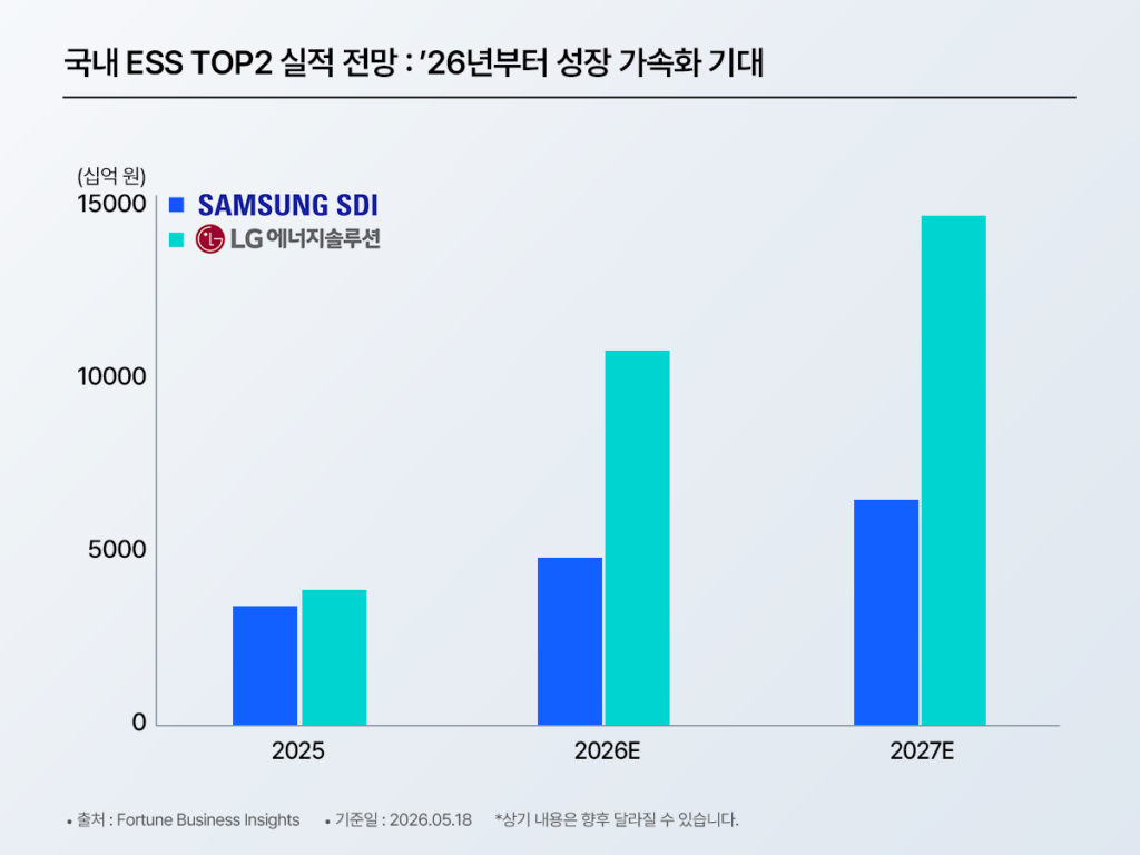 국내 ESS TOP2 삼성SDI·LG에너지솔루션 ESS 부문 실적 전망 차트 – 2025년 대비 2026E·2027E 성장 가속화 기대, 단위 십억 원, 자료 Fortune Business Insights, 기준일 2026.05.18