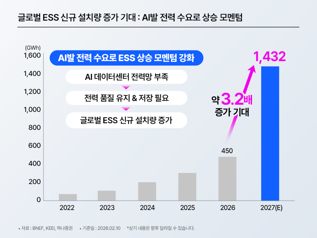 글로벌 ESS 신규 설치량 전망 차트 – AI 데이터센터 전력 수요로 2026년 450GWh에서 2027년(E) 1,432GWh로 약 3.2배 증가 기대, 자료 BNEF·KEEI·하나증권, 기준일 2026.02.10