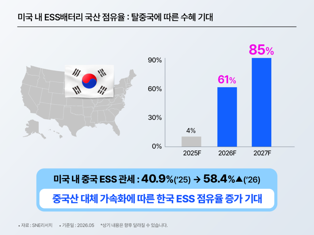미국 내 한국산 ESS 배터리 점유율 전망 – 탈중국 수혜로 2025F 4%에서 2026F 61%, 2027F 85%로 급증 전망, 미국 내 중국 ESS 관세 40.9%('25)→58.4%('26) 인상, 자료 SNE리서치, 기준일 2026.05