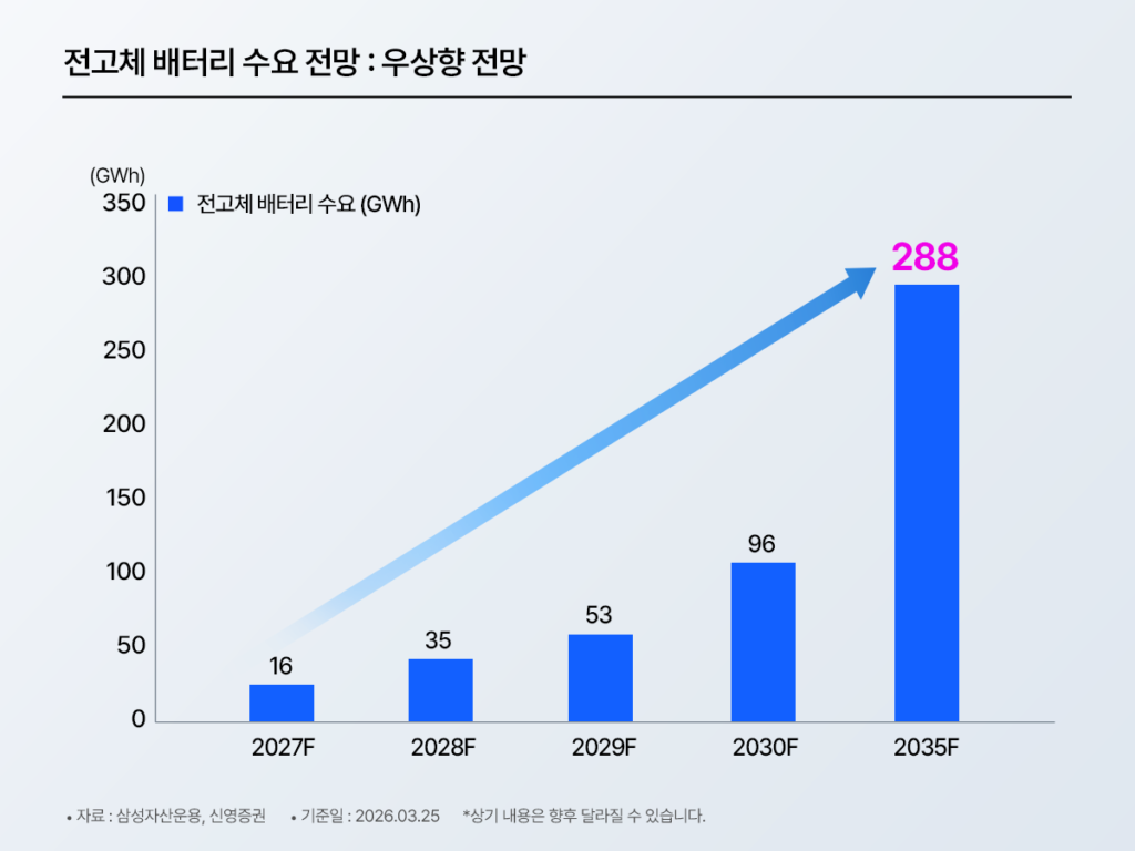 전고체 배터리 글로벌 수요 전망 막대 차트 – 2027F 16GWh에서 2028F 35GWh, 2029F 53GWh, 2030F 96GWh, 2035F 288GWh로 우상향 전망, 자료 삼성자산운용·신영증권, 기준일 2026.03.25