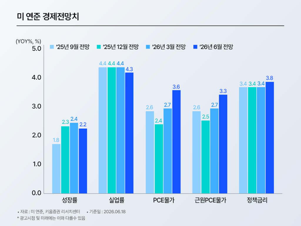 미 연준 경제전망치 막대그래프 – 성장률·실업률·PCE물가·근원PCE물가·정책금리 항목별 2025년 9월·12월·2026년 3월·6월 전망치 비교. 2026년 6월 기준 정책금리 전망 3.8%. 출처: 미 연준·키움증권 리서치센터, 기준일 2026.06.18
