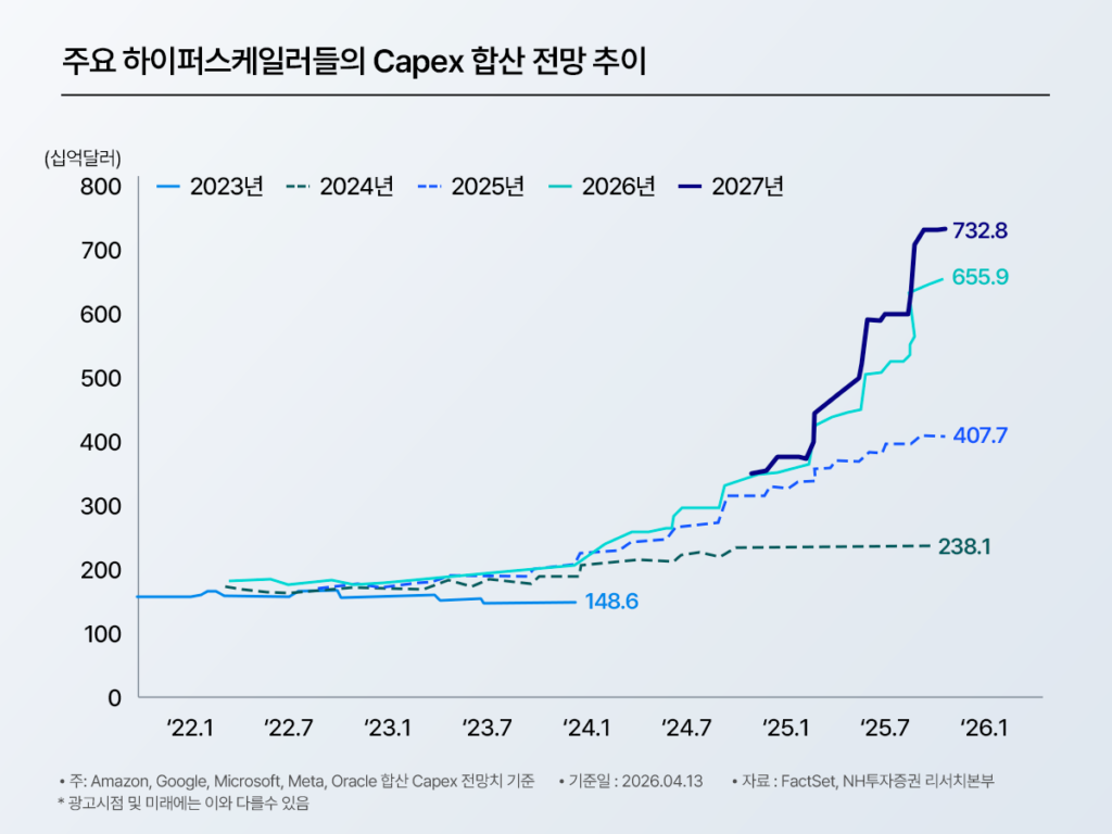 주요 하이퍼스케일러(Amazon·Google·Microsoft·Meta·Oracle) Capex 합산 전망 추이 꺾은선 그래프 – 2027년 전망치 732.8십억달러로 급증. 출처: FactSet·NH투자증권 리서치본부, 기준일 2026.04.13
