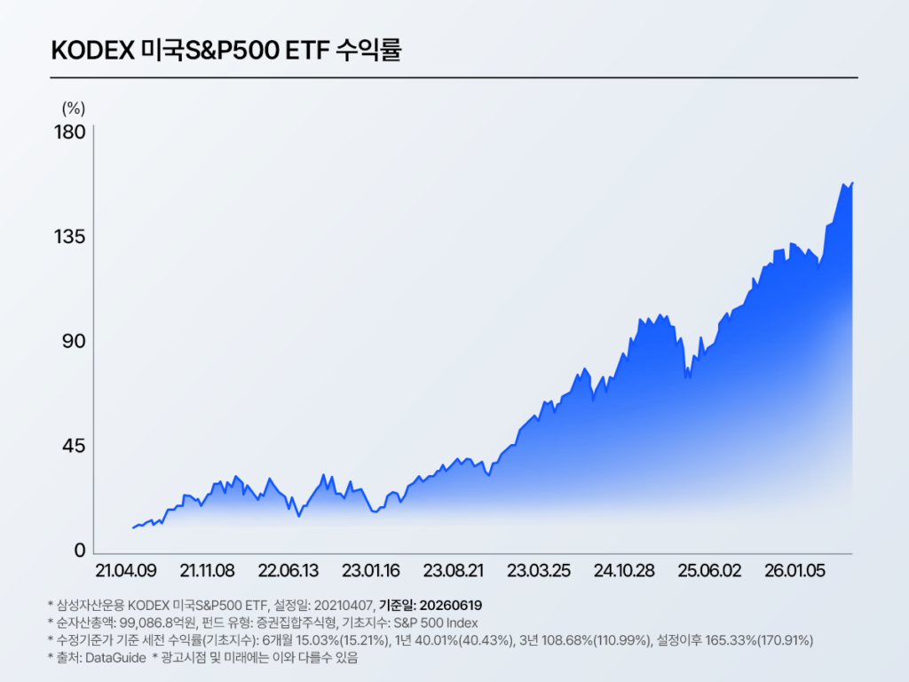 KODEX 미국S&P500 ETF(379800) 설정 이후 수익률 그래프 – 2021년 4월 설정 후 2026년 6월 기준 누적 수익률 165.33%(기초지수 170.91%). 1년 수익률 40.01%, 순자산총액 99,086.8억 원. 출처: DataGuide, 삼성자산운용
