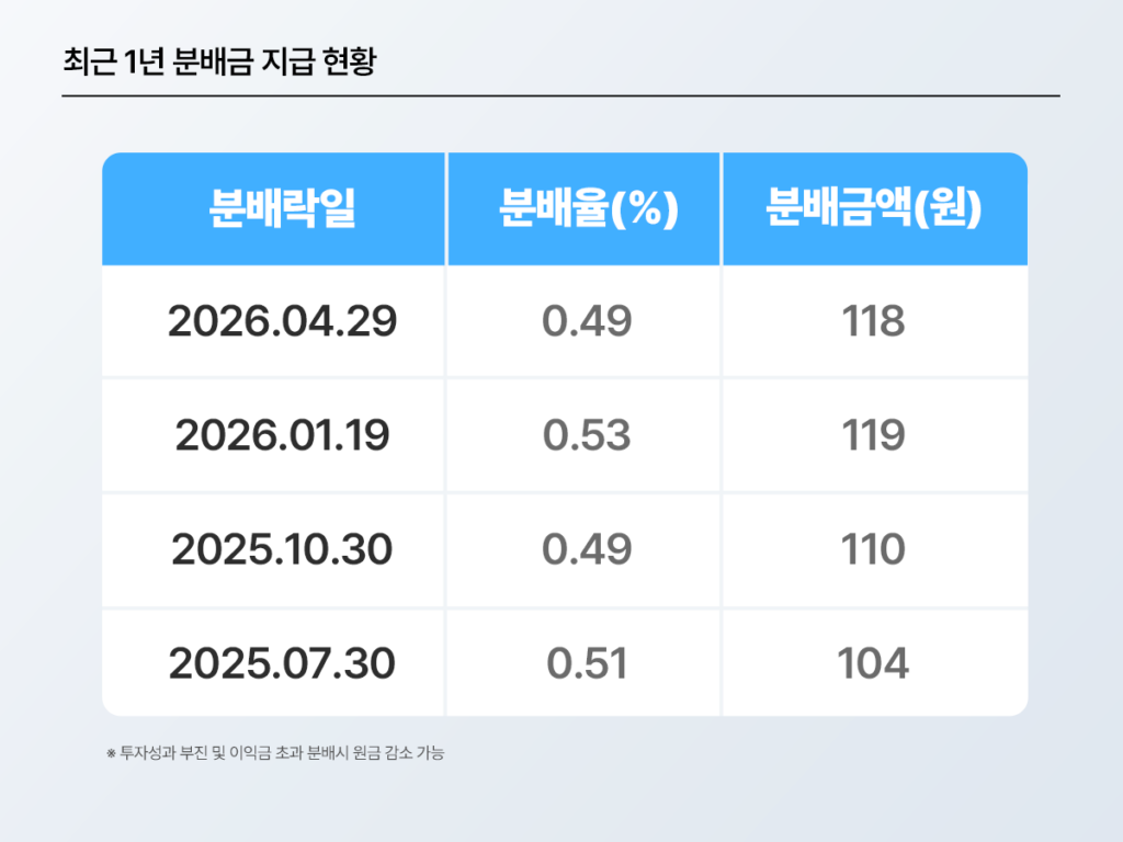 KODEX 미국S&P500 ETF(379800) 최근 1년 분배금 지급 현황 – 분배락일 2026.04.29 분배율 0.49% 분배금액 118원, 2026.01.19 0.53% 119원, 2025.10.30 0.49% 110원, 2025.07.30 0.51% 104원 (삼성자산운용)
