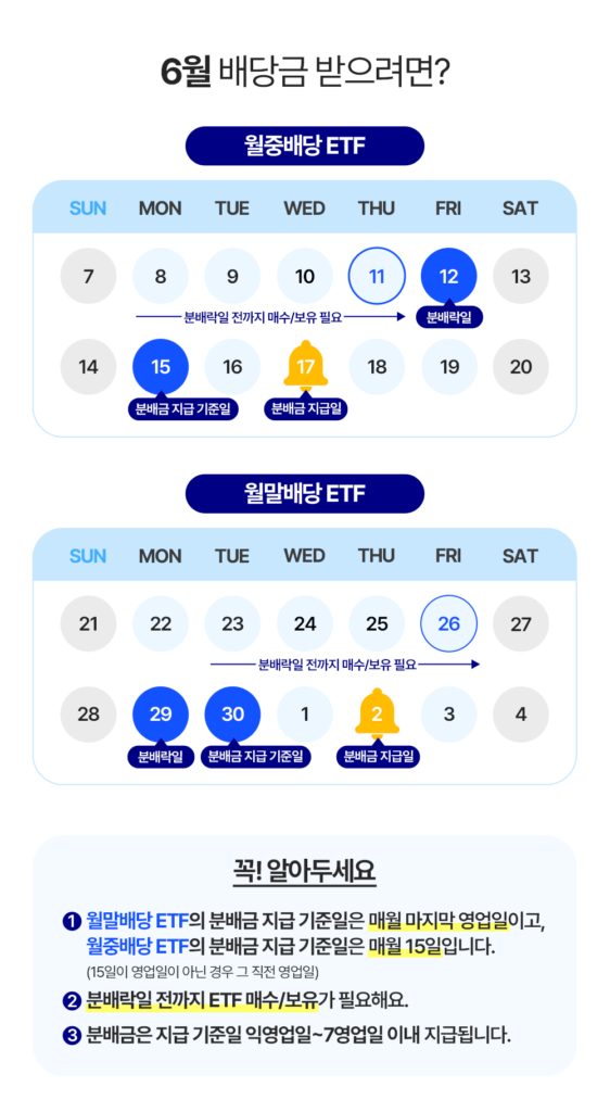 6월 배당금 받는 법 – KODEX 월중배당 ETF 분배락일 6월 12일·지급일 6월 17일, 월말배당 ETF 분배락일 6월 29일·지급일 7월 2일 캘린더 안내