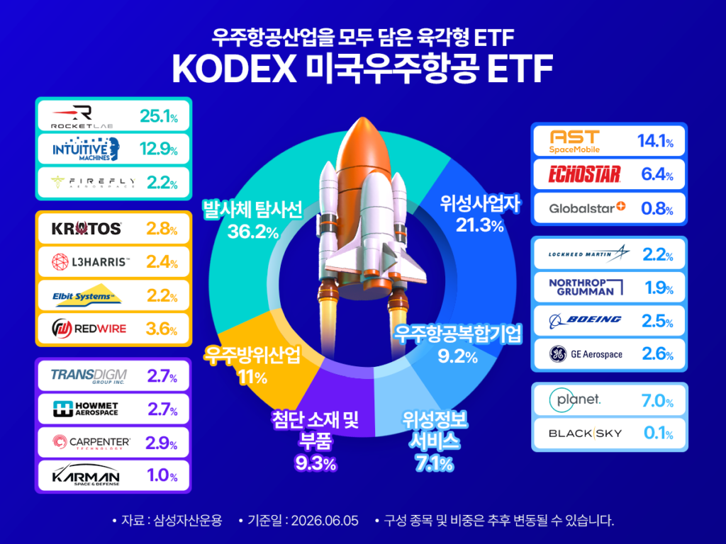KODEX 미국우주항공 ETF 포트폴리오 구성 인포그래픽 – 발사체·탐사선 36.2%(로켓랩 25.1%), 위성사업자 21.3%(AST SpaceMobile 14.1%), 우주방위산업 11%, 우주항공복합기업 9.2%, 첨단소재·부품 9.3%, 위성정보서비스 7.1%, 기준일 2026.06.05