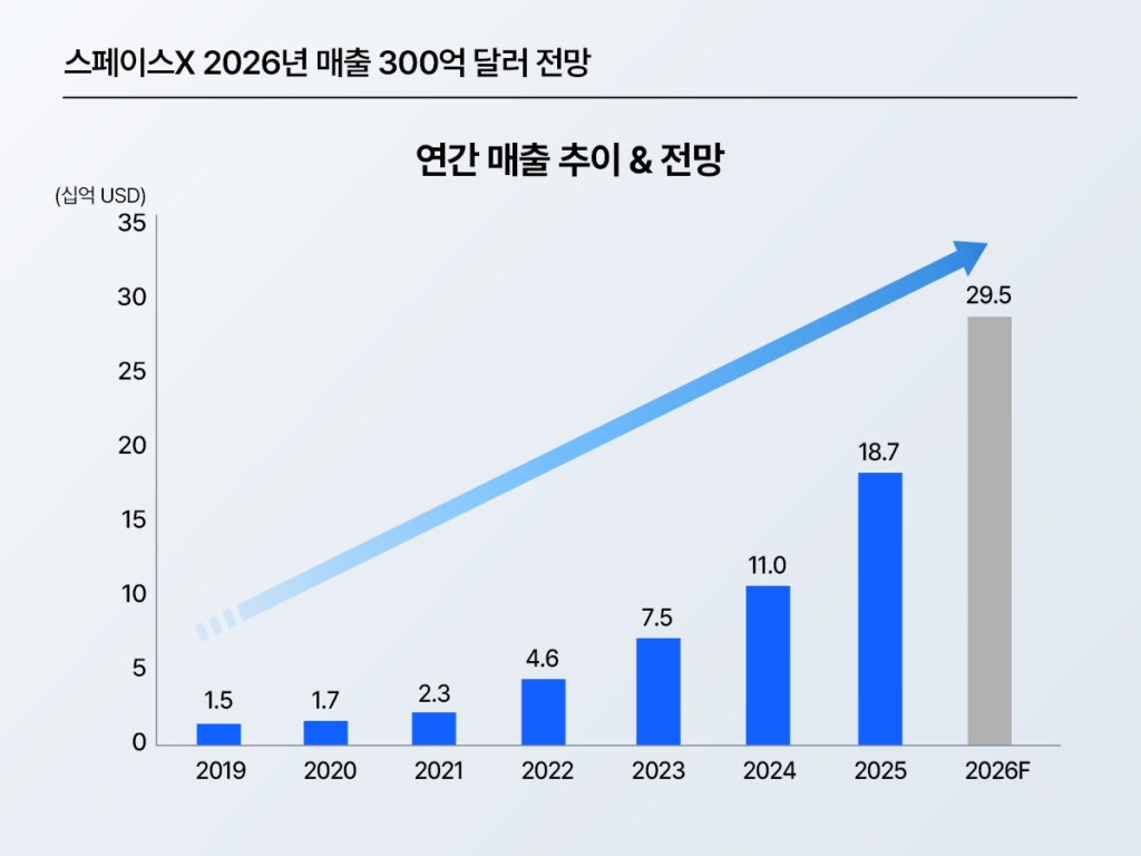 스페이스X 연간 매출 추이 및 2026년 전망 차트 – 2019년 15억 달러에서 2025년 187억 달러로 성장, 2026년 295억 달러(약 30조원) 매출 전망
