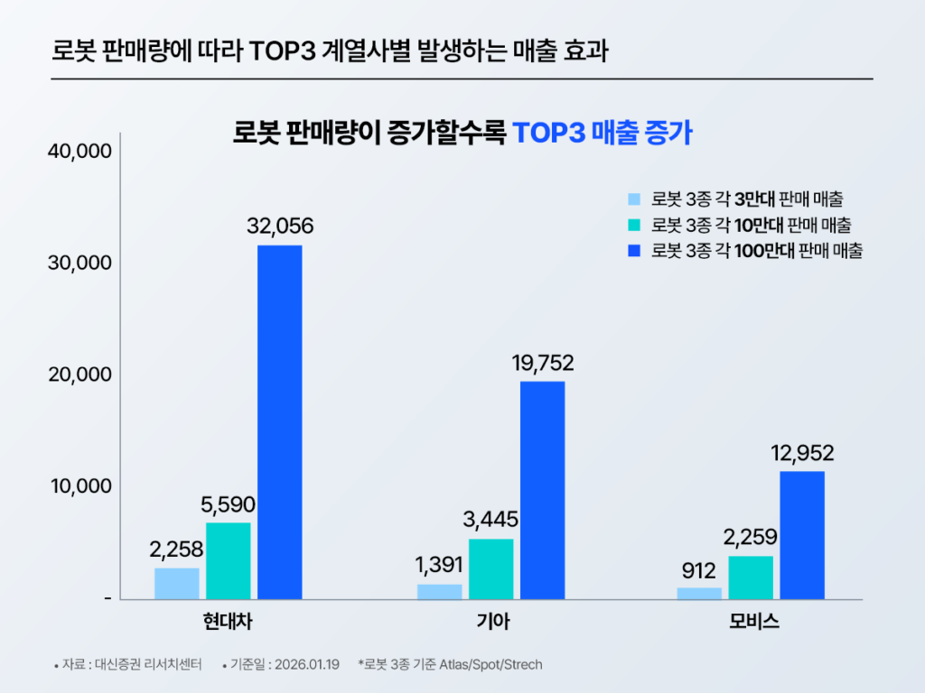 현대차로보틱스밸류체인 TOP3 계열사별 로봇 판매량 시나리오 매출 효과 막대그래프 – 로봇 100만대 판매 시 현대차 32,056억·기아 19,752억·모비스 12,952억 원 매출 발생 전망, 판매 규모가 커질수록 그룹 전체 수혜가 기하급수적으로 확대되는 구조 / 대신증권 리서치센터 2026.01.19 기준