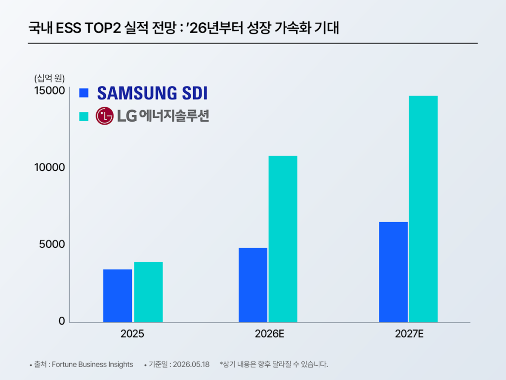 국내 ESS TOP2 삼성SDI·LG에너지솔루션 ESS 부문 실적 전망 차트 – 2025년 대비 2026E·2027E 성장 가속화 기대, 단위 십억 원, 자료 Fortune Business Insights, 기준일 2026.05.18
