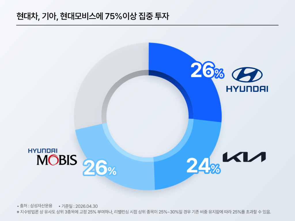 KODEX 현대차로보틱스밸류체인TOP3플러스 포트폴리오 도넛 차트 – 현대차 26%·현대모비스 26%·기아 24%로 TOP3 합산 75% 이상 집중투자, 로봇 대량양산·부품·데이터 플랫폼 역할 분담으로 수직계열화된 AI 로봇 생태계 구축 / 삼성자산운용 2026.04.30 기준