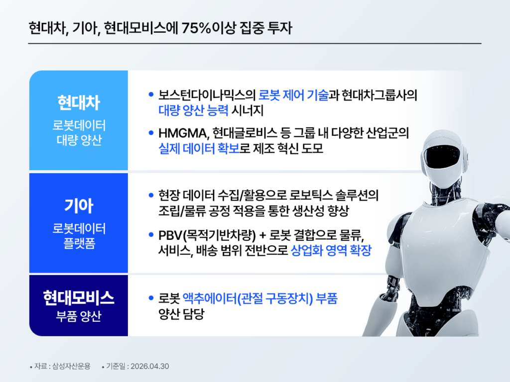 현대차·기아·현대모비스 로보틱스 밸류체인 역할 분담 인포그래픽 – 현대차(보스턴다이나믹스 기술·대량양산), 기아(PBV+로봇 물류·배송 상업화), 현대모비스(액추에이터 부품 양산), 3사가 로봇 개발부터 양산·상업화까지 수직계열화 완성 / 삼성자산운용 2026.04.30 기준