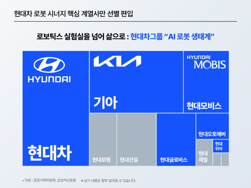 현대차그룹의 로봇 시너지 핵심 계열사만 선별 편입했다는 내용을 보여주는 이미지. 현대차그룹 로봇 생태계 관련 계열사 비중을 상대적 크기로 배치한 구성으로, 현대차 비중이 가장 크게 제시되고, 이어 기아, 현대모비스가 큰 비중으로 포함. 그 밖에 현대글로비스, 현대로템, 현대건설, 현대오토에버, 현대제철, 현대위아 등이 함께 담겨 있으며, 일부 더 작은 계열사도 포함. 핵심 메시지는 현대차그룹 내에서 로봇·AI 생태계와 시너지가 큰 핵심 계열사 중심으로 포트폴리오를 구성했다는 점. 하단에는 자료: 공정거래위원회, 삼성자산운용