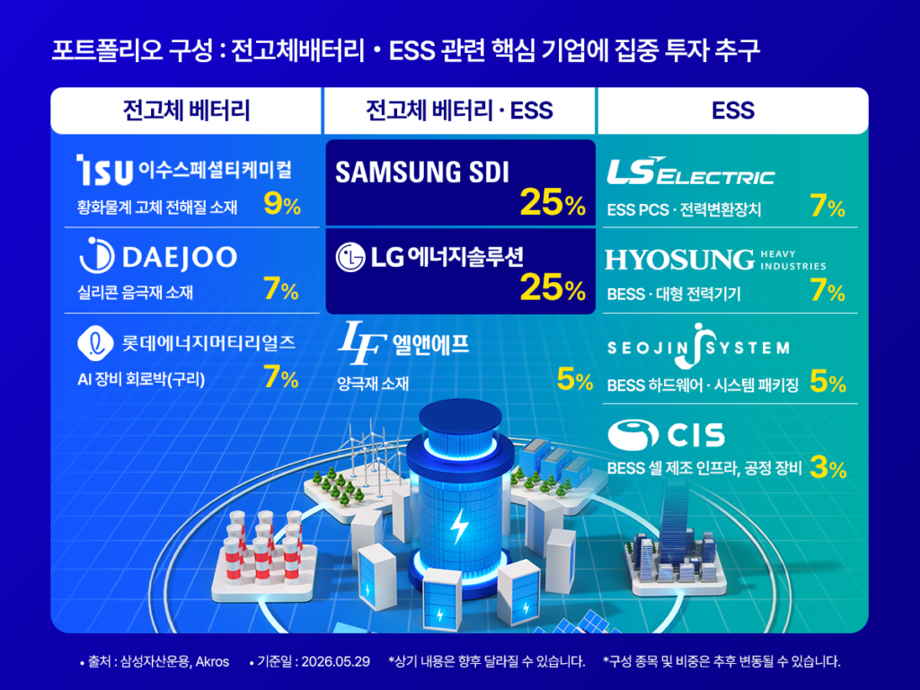KODEX 전고체배터리ESS TOP2플러스 ETF 포트폴리오 구성 인포그래픽 – 삼성SDI 25%, LG에너지솔루션 25%, 이수스페셜티케미컬 9%, 대주전자재료 7%, 롯데에너지머티리얼즈 7%, 엘앤에프 5%, LS ELECTRIC 7%, 효성중공업 7%, 서진시스템 5%, CIS 3%, 기준일 2026.05.29, 삼성자산운용·Akros
