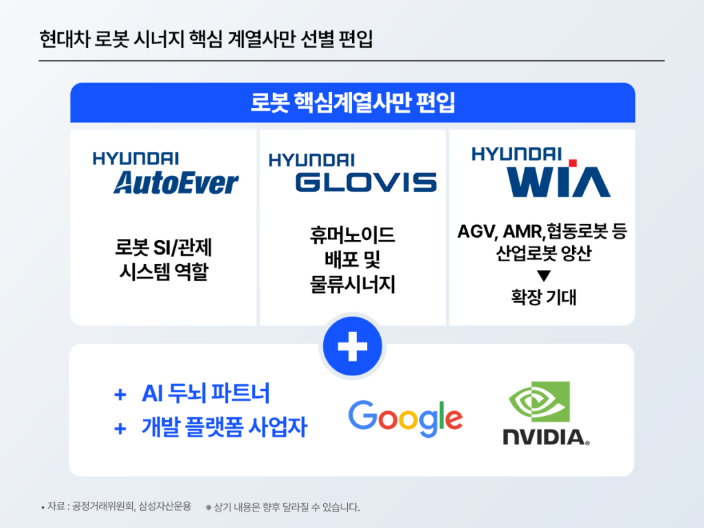KODEX 현대차로보틱스밸류체인 로봇 핵심계열사 편입 구조 인포그래픽 – 현대오토에버(로봇 SI·관제), 현대글로비스(휴머노이드 배포·물류), 현대위아(AGV·AMR·협동로봇 산업로봇 양산) 편입, AI 두뇌 파트너 Google·NVIDIA 추가로 글로벌 로봇 생태계 완성 / 공정거래위원회·삼성자산운용