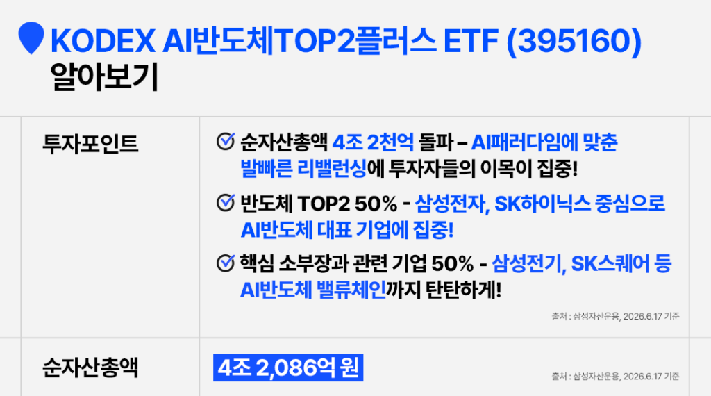 KODEX AI반도체TOP2플러스 ETF(395160) 투자포인트 – 순자산총액 4조 2,086억 원, 반도체 TOP2(삼성전자·SK하이닉스) 50% + 핵심 소부장(삼성전기·SK스퀘어) 50% 구성 (2026.6.17 기준)