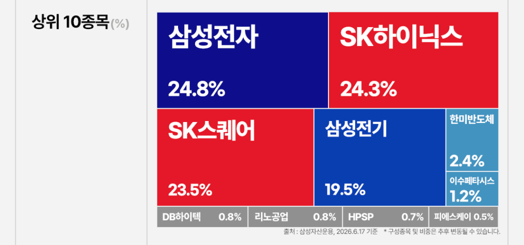 KODEX AI반도체TOP2플러스 ETF(395160) 상위 10종목 비중 – 삼성전자 24.8%, SK하이닉스 24.3%, SK스퀘어 23.5%, 삼성전기 19.5%, 한미반도체 2.4% 외 (2026.6.17 기준, 삼성자산운용)
