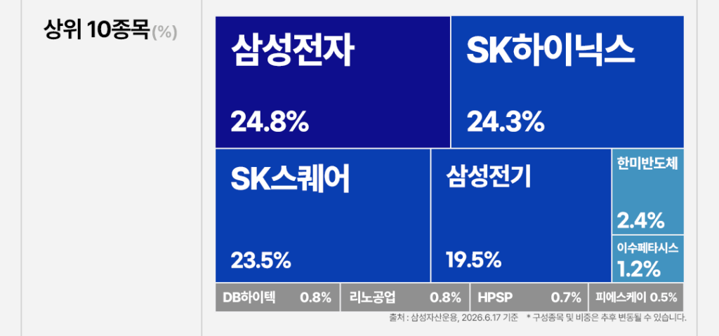KODEX AI반도체TOP2플러스 ETF(395160) 상위 10종목 비중 – 삼성전자 24.8%, SK하이닉스 24.3%, SK스퀘어 23.5%, 삼성전기 19.5%, 한미반도체 2.4% 외 (2026.6.17 기준, 삼성자산운용)