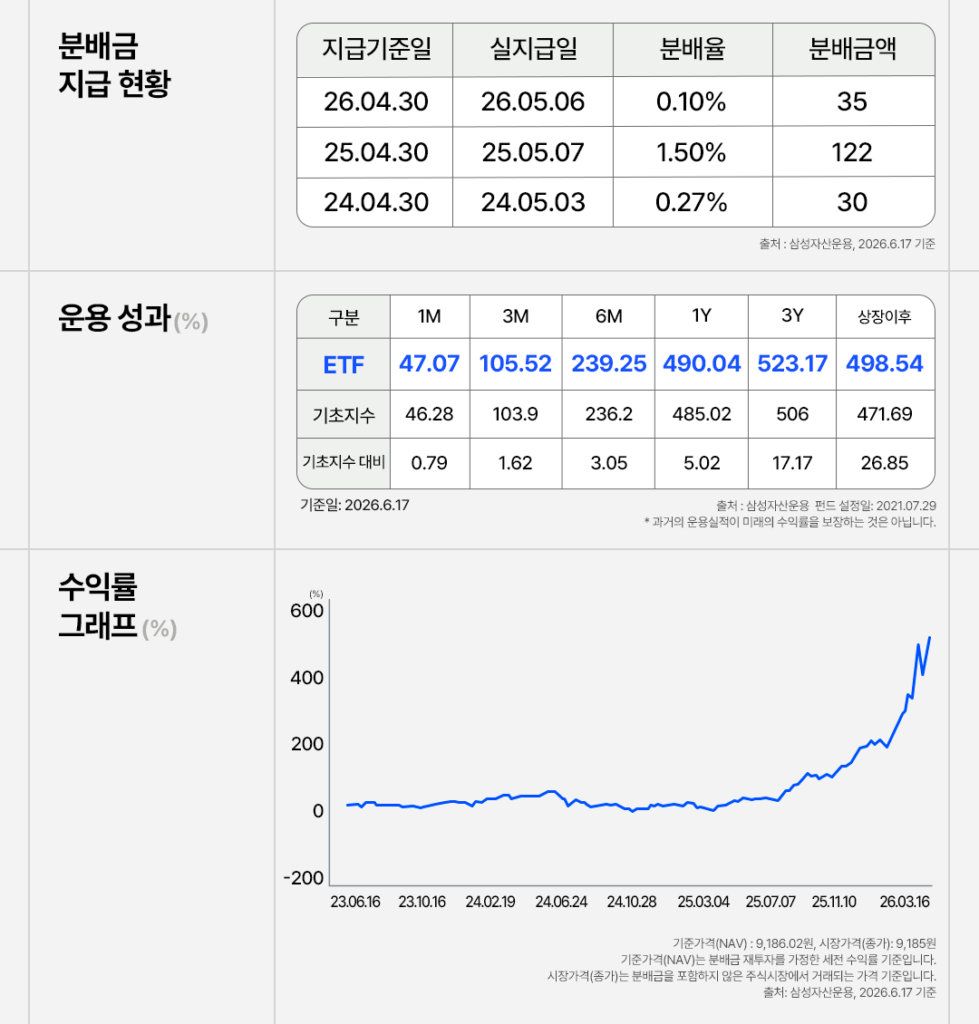 KODEX AI반도체TOP2플러스 ETF(395160) 운용 성과 – 상장 이후 수익률 498.54%, 1년 수익률 490.04%. 분배금 지급 현황 및 수익률 그래프 포함 (기준일 2026.6.17, 삼성자산운용)