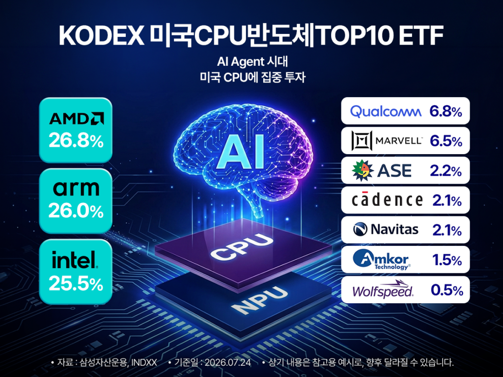 KODEX 미국CPU반도체TOP10 ETF 구성종목 비중 – AI Agent 시대 미국 CPU 집중 투자. AMD 26.8%, ARM 26.0%, Intel 25.5%, Qualcomm 6.8%, Marvell 6.5%, ASE 2.2%, Cadence 2.1%, Navitas 2.1%, Amkor Technology 1.5%, Wolfspeed 0.5% (삼성자산운용·INDXX, 2026.07.24 기준)
