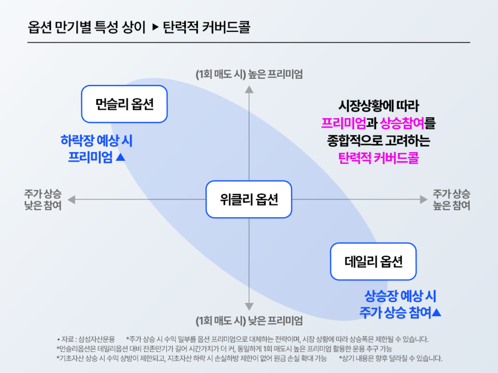 옵션 만기별 특성 비교 다이어그램 – 먼슬리 옵션(하락장 시 프리미엄 높음)·위클리 옵션·데일리 옵션(상승장 시 주가 참여 높음) 탄력적 커버드콜 전략 설명, 자료 삼성자산운용