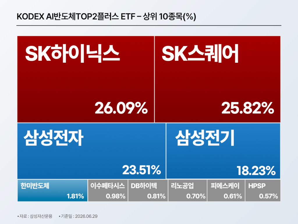 KODEX AI반도체TOP2플러스 ETF 상위 10종목 트리맵 – SK하이닉스 26.09%, SK스퀘어 25.82%, 삼성전자 23.51%, 삼성전기 18.23%, 한미반도체 1.81%, 이수페타시스 0.98%, DB하이텍 0.81%, 리노공업 0.70%, 피에스케이 0.61%, HPSP 0.57%, 기준일 2026.06.29, 삼성자산운용