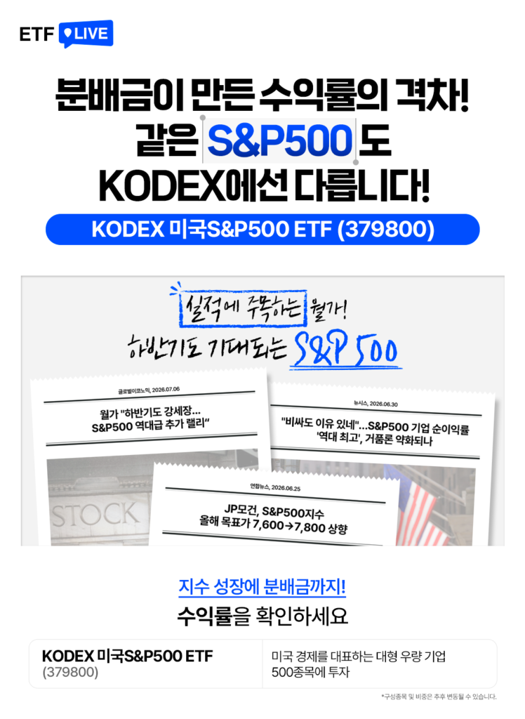 KODEX 미국S&P500 ETF(379800) ETF LIVE – 분배금이 만든 수익률의 격차, 같은 S&P500도 KODEX에선 다릅니다. 월가 하반기 강세 전망·JP모건 S&P500 목표 상향 등 뉴스 클리핑 포함. 지수 성장에 분배금까지, 미국 대형 우량 기업 500종목 투자