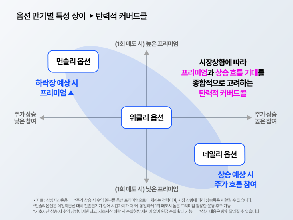옵션 만기별 특성 비교 다이어그램 – 먼슬리 옵션(하락장 시 프리미엄 높음)·위클리 옵션·데일리 옵션(상승장 시 주가 참여 높음) 탄력적 커버드콜 전략 설명, 자료 삼성자산운용
