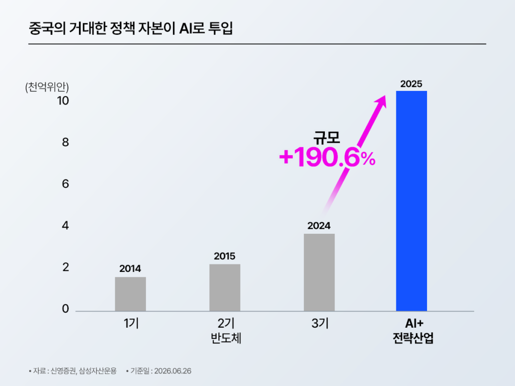 중국 정책 펀드 AI 투자 규모 막대그래프 – 1기~3기 반도체 펀드 대비 AI+전략산업 펀드(2025) 규모 190.6% 급증. 출처: 신영증권·삼성자산운용, 기준일 2026.06.26