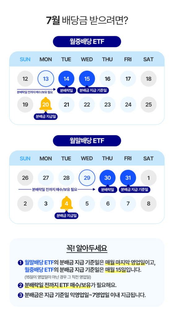 7월 배당금 받는 법 – KODEX 월중배당 ETF 분배락일 7월 14일·지급일 7월 20일, 월말배당 ETF 분배락일 7월 30일·지급일 8월 4일 캘린더 안내