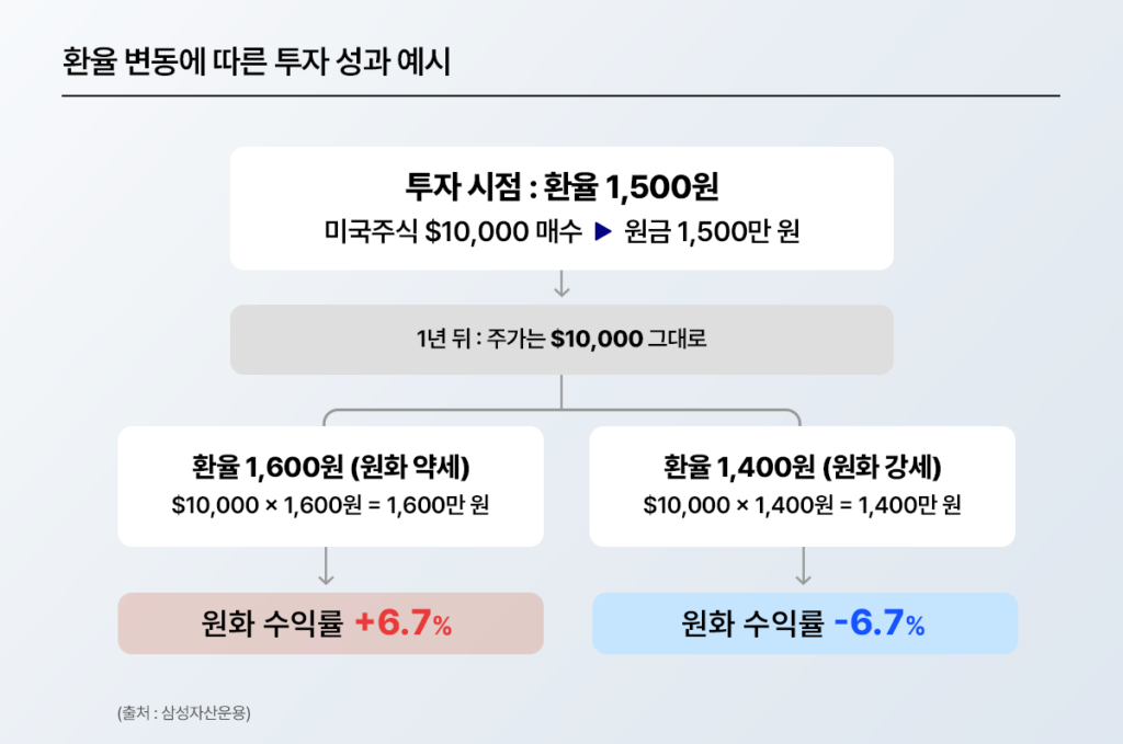 환율 변동에 따른 투자 성과 예시 인포그래픽 – 투자 시점 환율 1,500원(미국주식 $10,000 매수) 기준, 1년 후 환율 1,600원(원화 약세) 시 원화 수익률 +6.7%, 환율 1,400원(원화 강세) 시 원화 수익률 -6.7%. 출처: 삼성자산운용