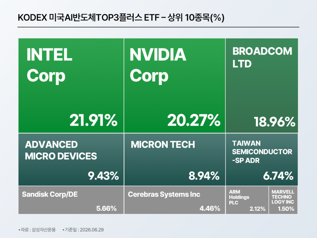 KODEX 미국AI반도체TOP3플러스 ETF 상위 10종목 트리맵 – Intel Corp 21.91%, NVIDIA Corp 20.27%, Broadcom Ltd 18.96%, AMD 9.43%, Micron Tech 8.94%, Taiwan Semiconductor ADR 6.74%, Sandisk Corp 5.66%, Cerebras Systems 4.46%, ARM Holdings 2.12%, Marvell Technology 1.50%, 기준일 2026.06.29, 삼성자산운용