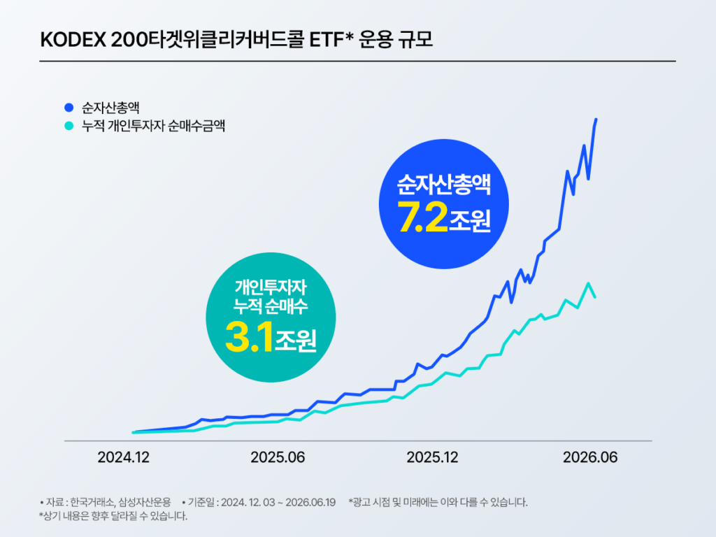 KODEX 200타겟위클리커버드콜 ETF 운용 규모 추이 라인 차트 – 순자산총액 7.2조원·개인투자자 누적 순매수 3.1조원, 2024.12~2026.06 기간, 자료 한국거래소·삼성자산운용, 기준일 2024.12.03~2026.06.19