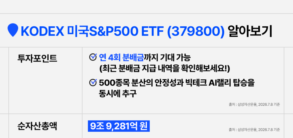 KODEX 미국S&P500 ETF(379800) 투자포인트 – 연 4회 분배금 지급, 500종목 분산 안정성과 빅테크 AI랠리 동시 추구. 순자산총액 9조 9,281억 원 (삼성자산운용, 2026.7.8 기준)