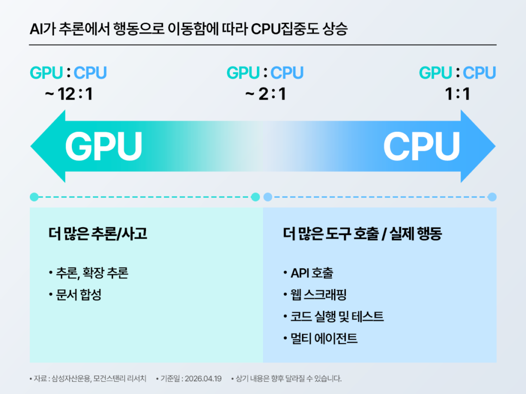 AI가 추론에서 행동으로 이동함에 따라 CPU 집중도가 상승한다는 다이어그램, GPU 대 CPU 비율이 약 12대1에서 2대1, 1대1로 변화하는 과정과 추론·문서합성 단계 대비 API 호출·웹 스크래핑·코드 실행·멀티 에이전트 단계 구분, 자료 삼성자산운용·모건스탠리 리서치, 기준일 2026.04.19