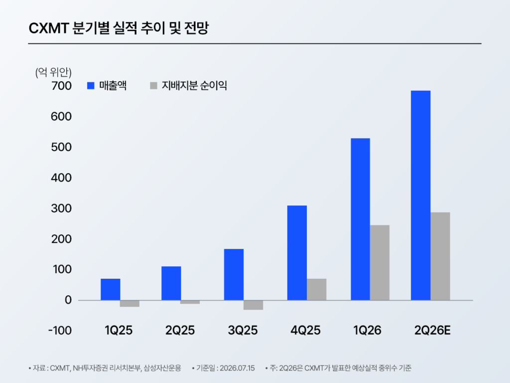CXMT 분기별 실적 추이 및 전망 막대그래프 – 매출액 1Q25 약 70억 위안에서 2Q26E 약 680억 위안으로 급증, 지배지분 순이익 4Q25부터 흑자 전환. 출처: CXMT·NH투자증권 리서치본부·삼성자산운용, 기준일 2026.07.15