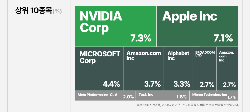 KODEX 미국S&P500 ETF(379800) 상위 10종목 비중 – NVIDIA Corp 7.3%, Apple Inc 7.1%, Microsoft Corp 4.4%, Amazon.com 3.7%, Alphabet 3.3%, Broadcom 2.7% 외 (삼성자산운용, 2026.7.8 기준)