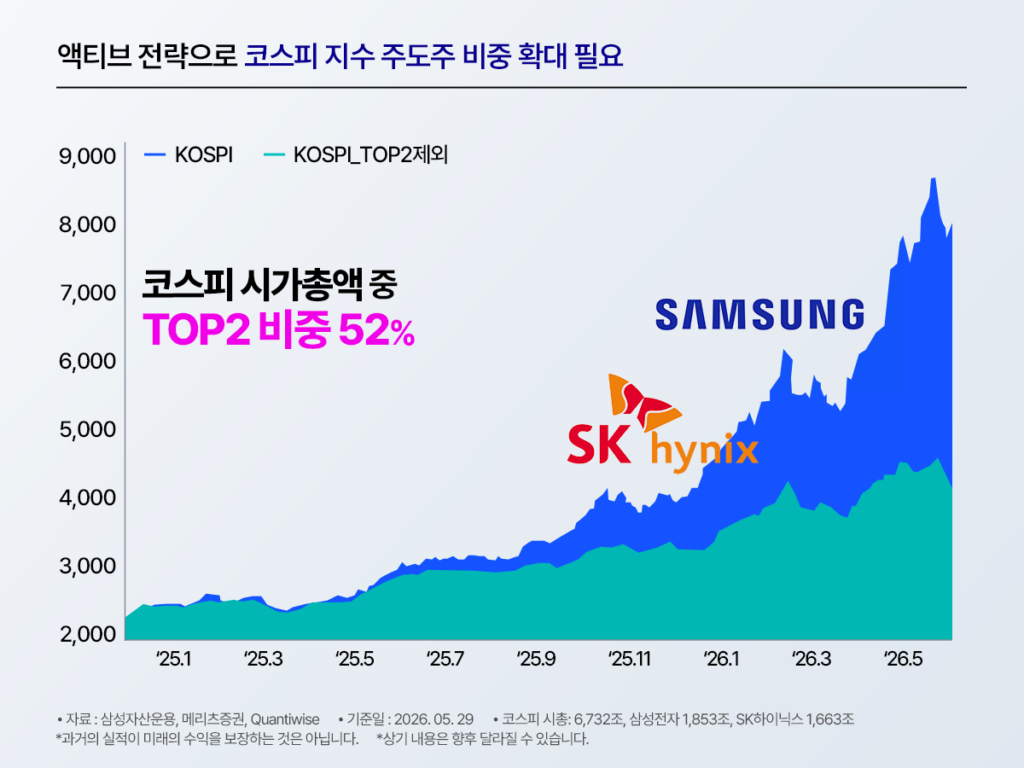 코스피 vs KOSPI TOP2(삼성전자·SK하이닉스) 제외 지수 비교 면적 차트 – 코스피 시가총액 중 TOP2 비중 52%, 코스피 시총 6,732조·삼성전자 1,853조·SK하이닉스 1,663조, 기준일 2026.05.29