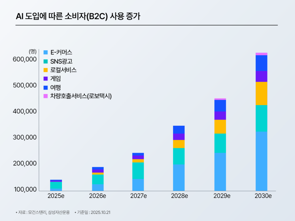 AI 도입에 따른 소비자(B2C) 사용 증가 전망 막대그래프 – E-커머스·SNS광고·로컬서비스·게임·여행·차량호출서비스(로보택시) 항목별 2025~2030년 이용자 수 전망. 2030년 약 62만 명 규모 예상. 출처: 모건스탠리·삼성자산운용, 기준일 2025.10.21