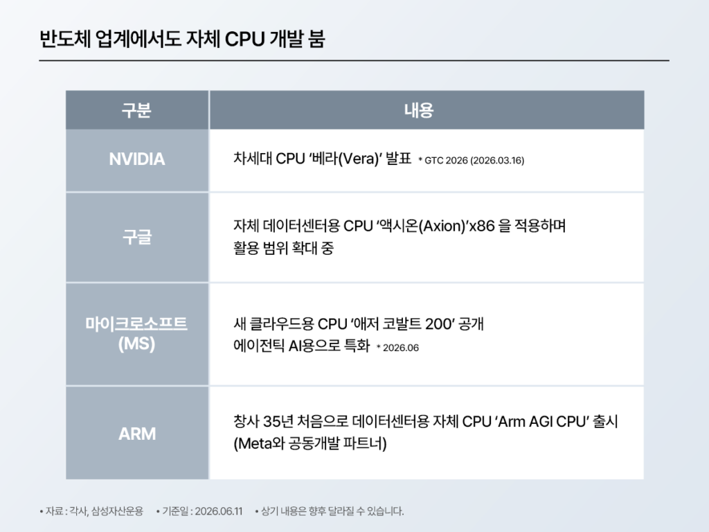 반도체 업계의 자체 CPU 개발 현황 표, NVIDIA 차세대 CPU 베라(Vera) 발표, 구글 자체 데이터센터용 CPU 액시온(Axion) x86 적용, 마이크로소프트 클라우드용 CPU 애저 코발트 200 공개, ARM 창사 35년 만에 데이터센터용 자체 CPU Arm AGI CPU 출시(Meta 공동개발) 내용, 자료 각사·삼성자산운용, 기준일 2026.06.11