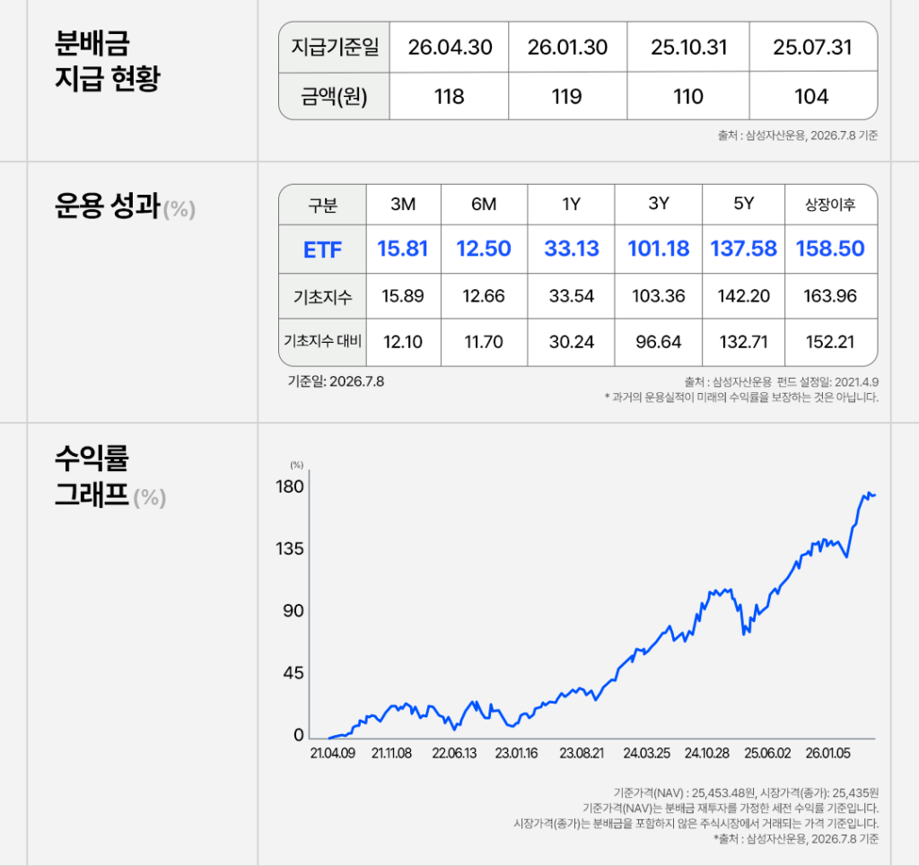 KODEX 미국S&P500 ETF(379800) 운용 성과 – 상장 이후 수익률 158.50%, 1년 33.13%, 3년 101.18%. 분배금 지급 현황: 26.04.30 118원, 26.01.30 119원, 25.10.31 110원, 25.07.31 104원. 수익률 그래프 포함 (기준일 2026.7.8, 삼성자산운용)