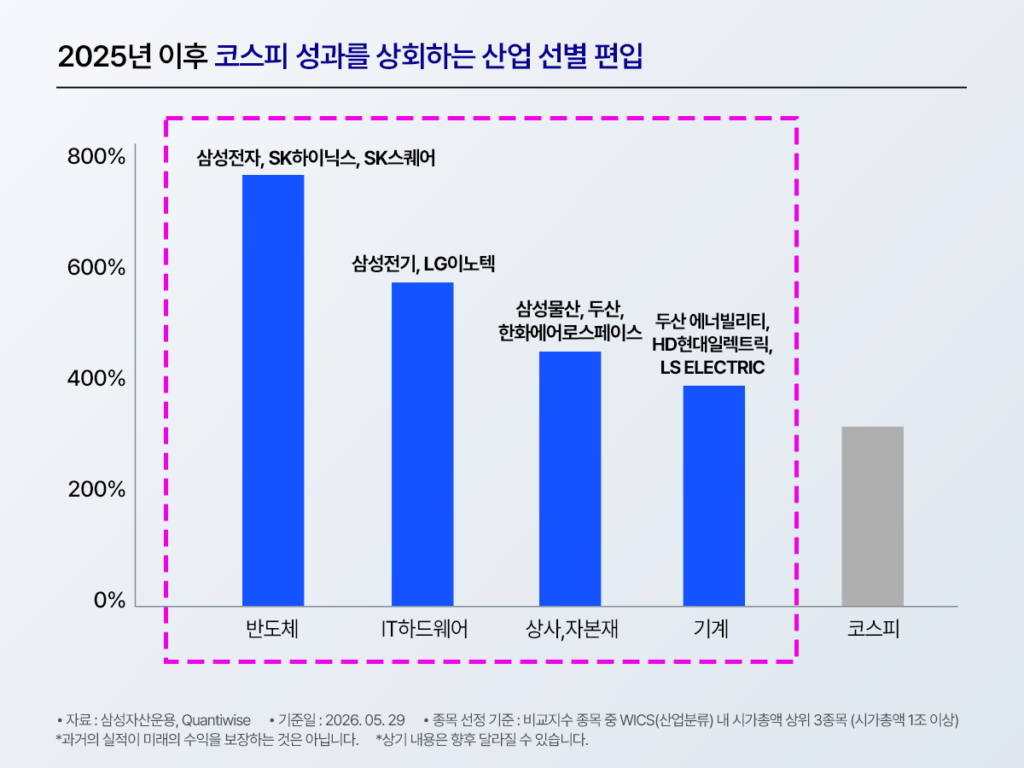 2025년 이후 코스피 성과 상회 산업별 수익률 막대 차트 – 반도체(삼성전자·SK하이닉스·SK스퀘어) 약 760%, IT하드웨어(삼성전기·LG이노텍) 약 570%, 상사·자본재 약 450%, 기계 약 390%, 코스피 약 320%, 기준일 2026.05.29