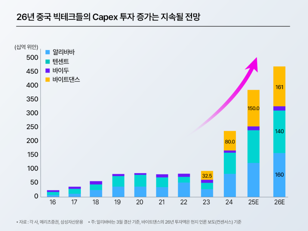 2026년 중국 빅테크 Capex 투자 증가 지속 전망 막대그래프 – 알리바바·텐센트·바이두·바이트댄스 합산 2016~2026E 추이. 25E 385십억 위안, 26E 461십억 위안 전망. 출처: 각사·메리츠증권·삼성자산운용