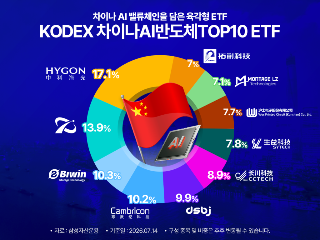 KODEX 차이나AI반도체TOP10 ETF 구성종목 비중 도넛 차트 – HYGON 17.1%, 7% 종목(拓荆科技), Montage LZ 7.1%, Wus Printed Circuit 7.7%, SYTECH 7.8%, CCTECH 8.9%, 天孚通信 9.9%, Cambricon 10.2%, Biwin 10.3%, 13.9% 외. 차이나 AI 밸류체인을 담은 육각형 ETF (삼성자산운용, 2026.07.14 기준)
