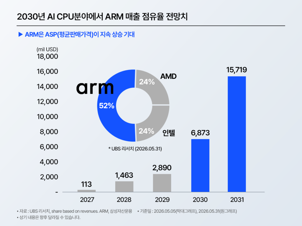 2030년 AI CPU 분야 ARM 매출 점유율 전망치를 나타낸 도넛차트와 막대그래프, ARM 52%·AMD 24%·인텔 24% 점유율 전망과 2027년 113백만달러에서 2031년 15,719백만달러까지 성장하는 ARM 매출 추이, 자료 UBS 리서치·ARM·삼성자산운용, 기준일 2026.05.05 및 2026.05.31
