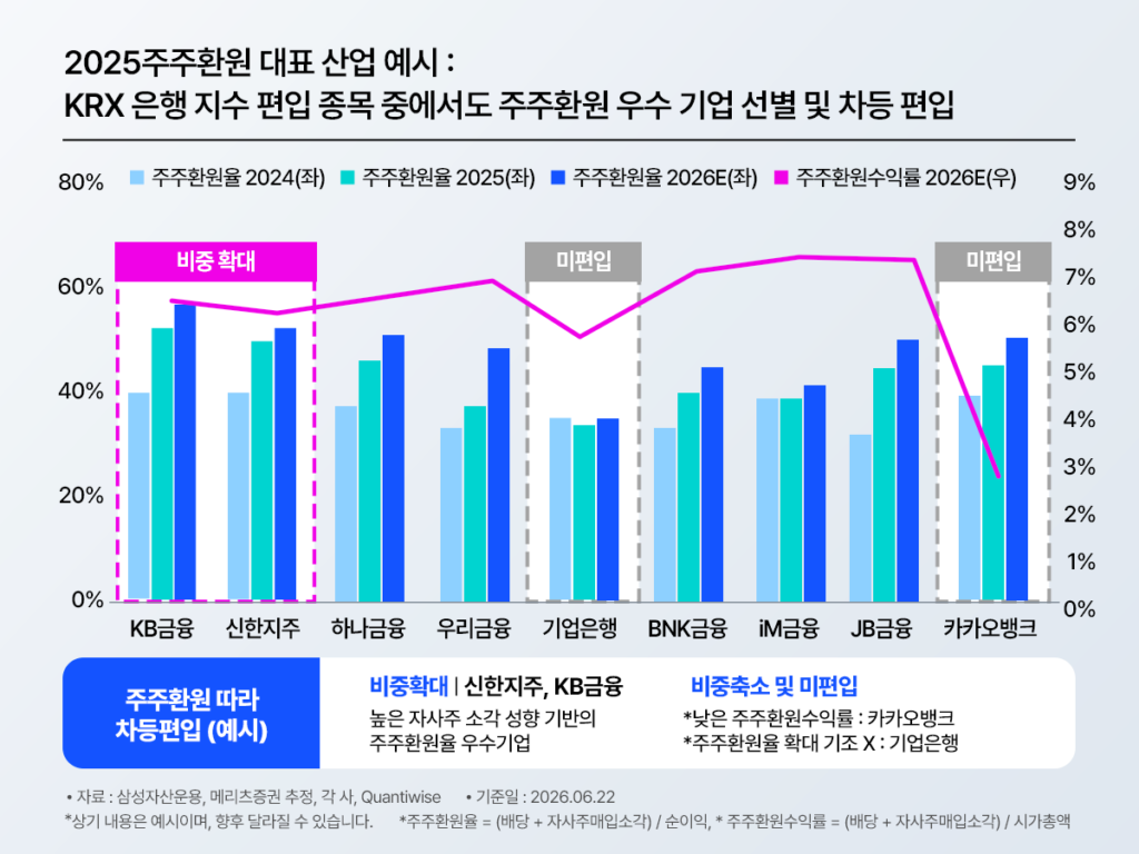 2025년 주주환원 대표 산업 KRX 은행 지수 편입 종목별 주주환원율 및 수익률 차트 – KB금융·신한지주 비중 확대, 기업은행·카카오뱅크 미편입, 2026E 주주환원수익률 최고 약 7%대, 자료 삼성자산운용·메리츠증권·Quantiwise, 기준일 2026.06.22