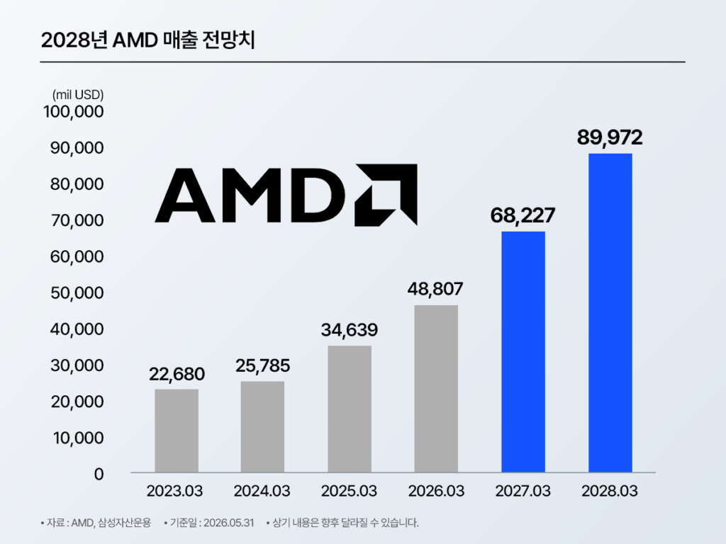 2028년 AMD 매출 전망치를 나타낸 막대그래프, 2023년 3월 22,680백만달러에서 2028년 3월 89,972백만달러까지 성장하는 추이, 자료 AMD·삼성자산운용, 기준일 2026.05.31