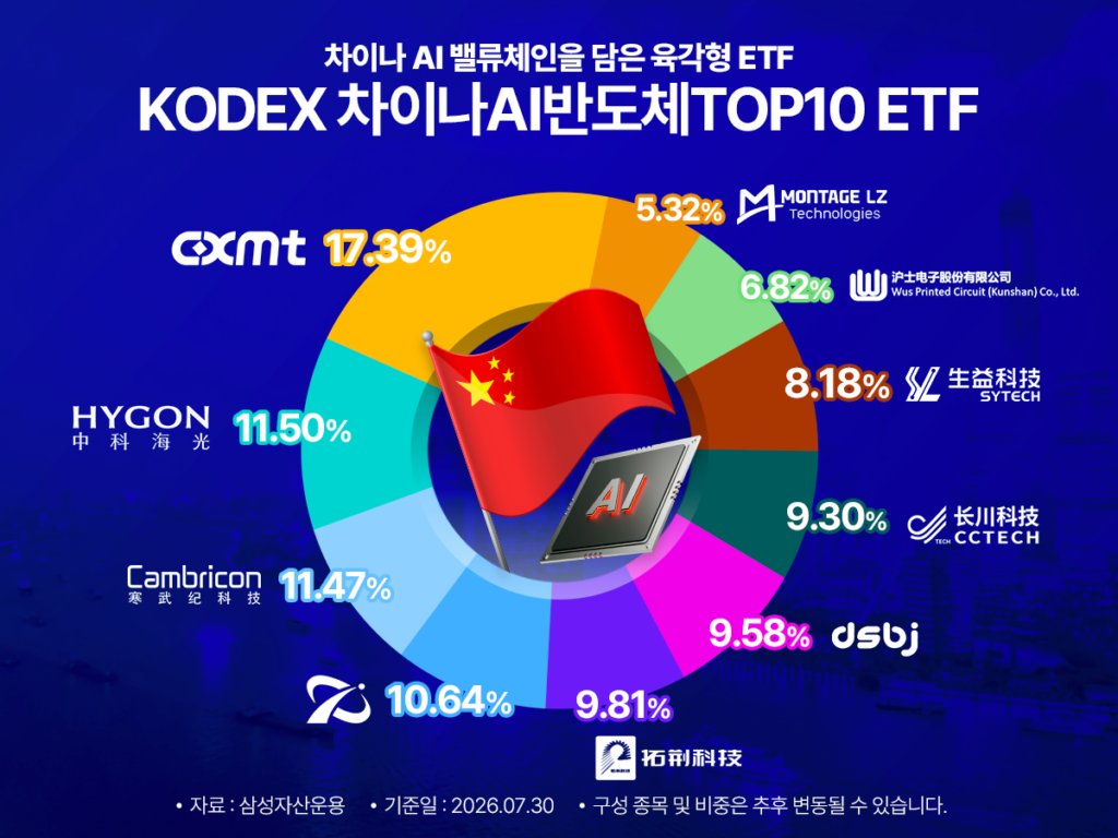 KODEX 차이나AI반도체TOP10 ETF 구성종목 비중 도넛 차트 – CXMT 17.39%, HYGON 11.50%, Cambricon 11.47%, 10.64%, 拓荆科技 9.81%, dsbj 9.58%, CCTECH 9.30%, SYTECH 8.18%, Wus Printed Circuit 6.82%, Montage LZ 5.32%. 차이나 AI 밸류체인을 담은 육각형 ETF (삼성자산운용, 2026.07.30 기준)