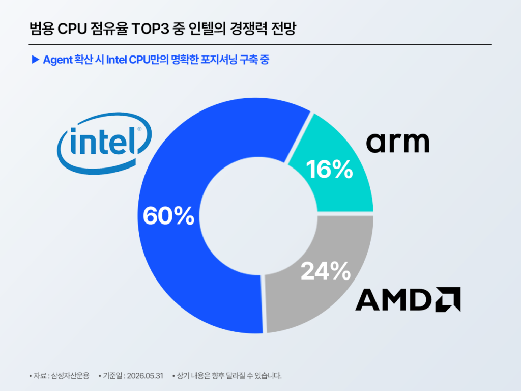 범용 CPU 점유율 TOP3 중 인텔의 경쟁력 전망을 나타낸 도넛차트, 인텔 60%·AMD 24%·ARM 16% 점유율 표시, 자료 삼성자산운용, 기준일 2026.05.31